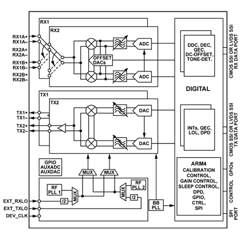 ADRV9002 Dual Narrow/Wideband RF Transceiver ADI Mouser